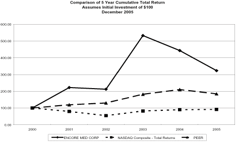 (PERFORMANCE GRAPH)